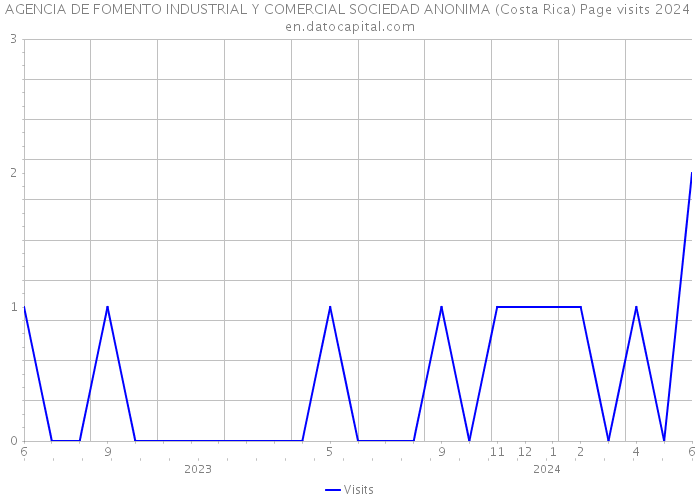 AGENCIA DE FOMENTO INDUSTRIAL Y COMERCIAL SOCIEDAD ANONIMA (Costa Rica) Page visits 2024 