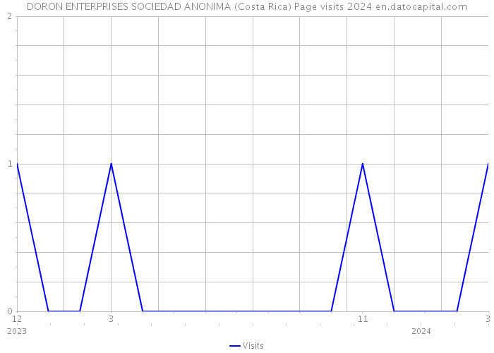 DORON ENTERPRISES SOCIEDAD ANONIMA (Costa Rica) Page visits 2024 