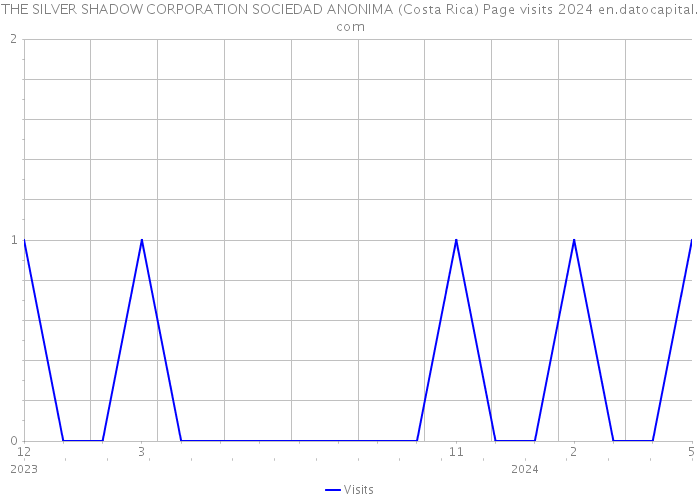 THE SILVER SHADOW CORPORATION SOCIEDAD ANONIMA (Costa Rica) Page visits 2024 