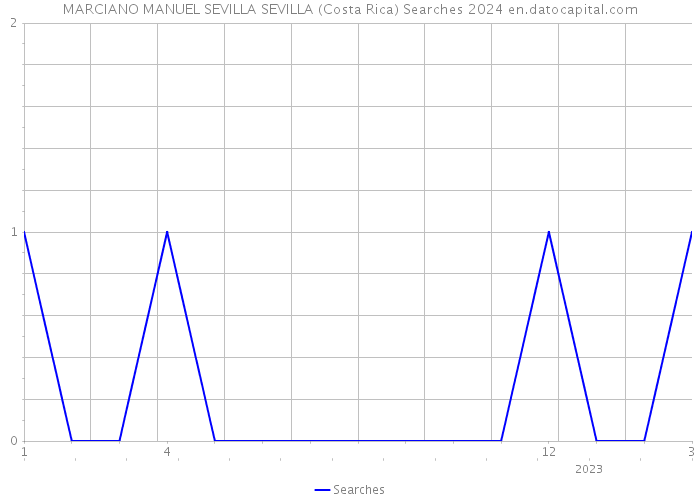 MARCIANO MANUEL SEVILLA SEVILLA (Costa Rica) Searches 2024 