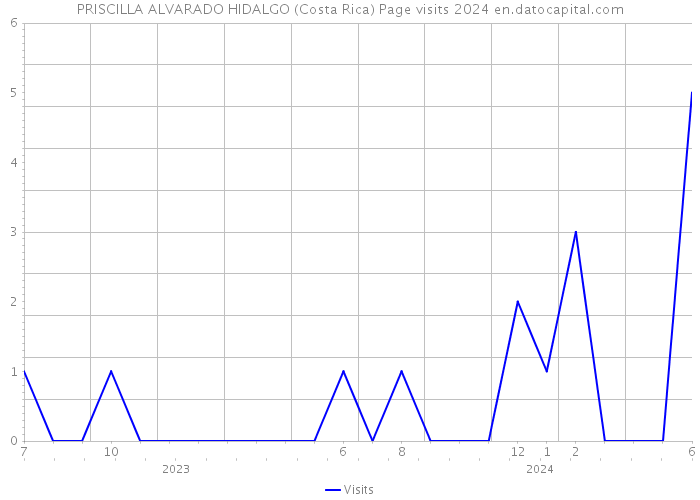 PRISCILLA ALVARADO HIDALGO (Costa Rica) Page visits 2024 