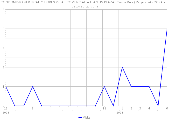 CONDOMINIO VERTICAL Y HORIZONTAL COMERCIAL ATLANTIS PLAZA (Costa Rica) Page visits 2024 