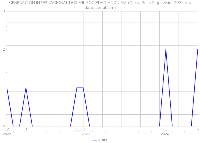 GENERACION INTERNACIONAL DOS MIL SOCIEDAD ANONIMA (Costa Rica) Page visits 2024 