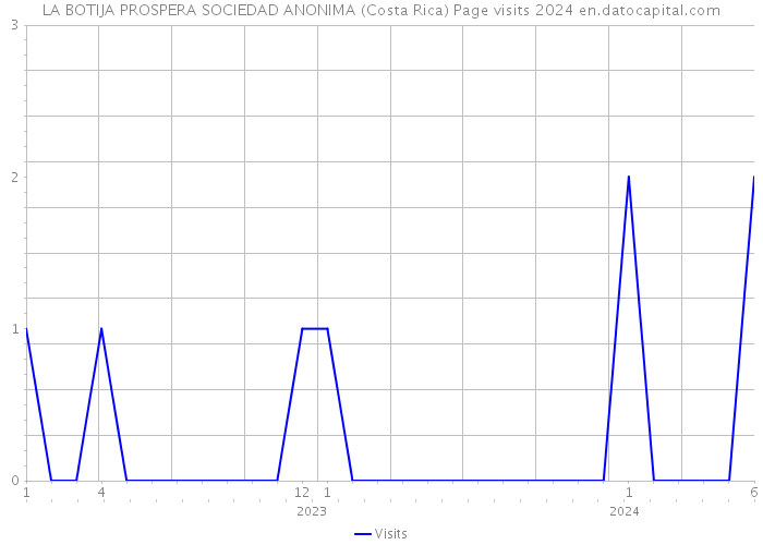 LA BOTIJA PROSPERA SOCIEDAD ANONIMA (Costa Rica) Page visits 2024 