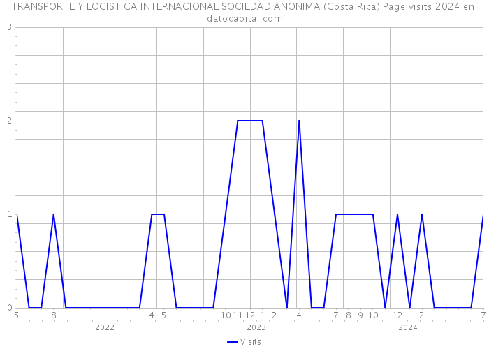 TRANSPORTE Y LOGISTICA INTERNACIONAL SOCIEDAD ANONIMA (Costa Rica) Page visits 2024 
