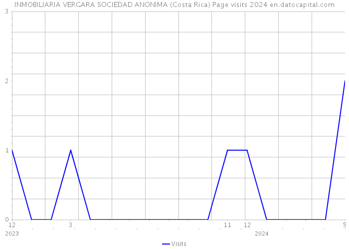 INMOBILIARIA VERGARA SOCIEDAD ANONIMA (Costa Rica) Page visits 2024 