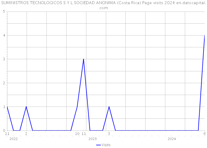 SUMINISTROS TECNOLOGICOS S Y L SOCIEDAD ANONIMA (Costa Rica) Page visits 2024 
