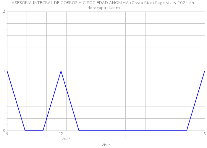 ASESORIA INTEGRAL DE COBROS AIC SOCIEDAD ANONIMA (Costa Rica) Page visits 2024 