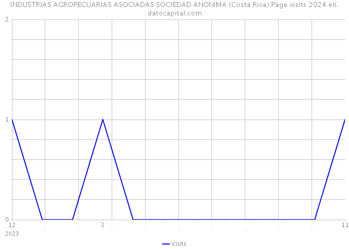 INDUSTRIAS AGROPECUARIAS ASOCIADAS SOCIEDAD ANONIMA (Costa Rica) Page visits 2024 