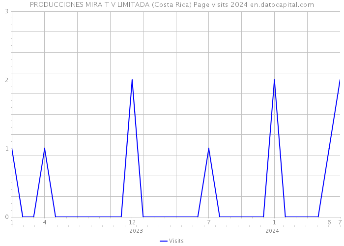 PRODUCCIONES MIRA T V LIMITADA (Costa Rica) Page visits 2024 