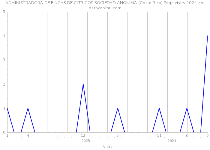 ADMINISTRADORA DE FINCAS DE CITRICOS SOCIEDAD ANONIMA (Costa Rica) Page visits 2024 