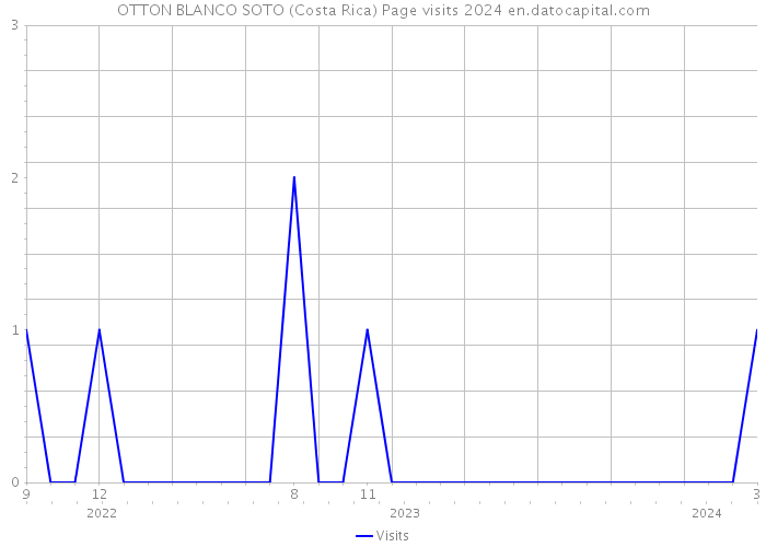 OTTON BLANCO SOTO (Costa Rica) Page visits 2024 