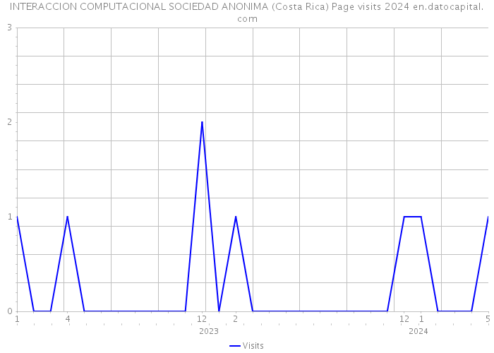 INTERACCION COMPUTACIONAL SOCIEDAD ANONIMA (Costa Rica) Page visits 2024 