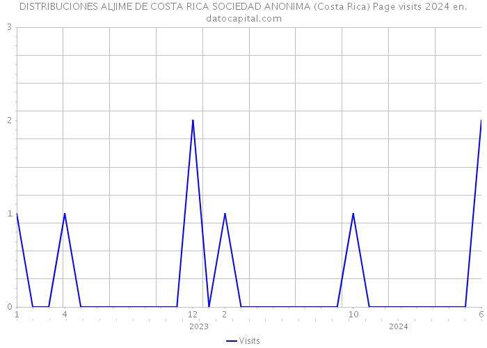 DISTRIBUCIONES ALJIME DE COSTA RICA SOCIEDAD ANONIMA (Costa Rica) Page visits 2024 