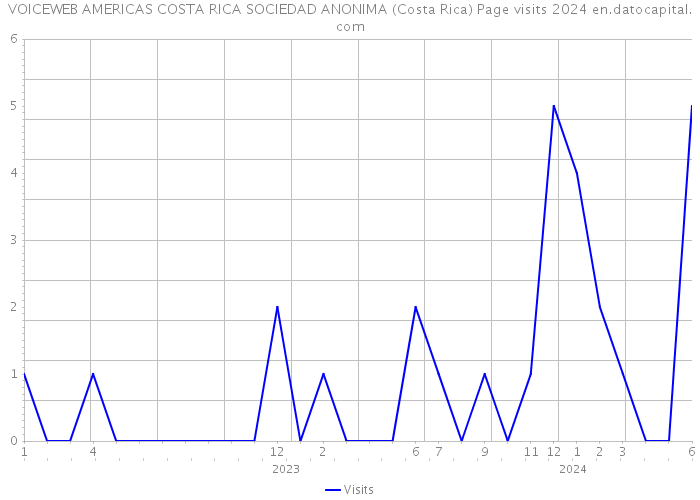 VOICEWEB AMERICAS COSTA RICA SOCIEDAD ANONIMA (Costa Rica) Page visits 2024 