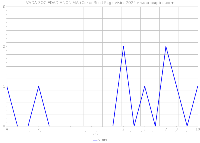 VADA SOCIEDAD ANONIMA (Costa Rica) Page visits 2024 