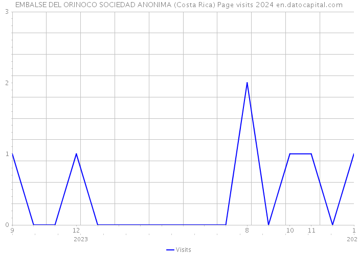 EMBALSE DEL ORINOCO SOCIEDAD ANONIMA (Costa Rica) Page visits 2024 