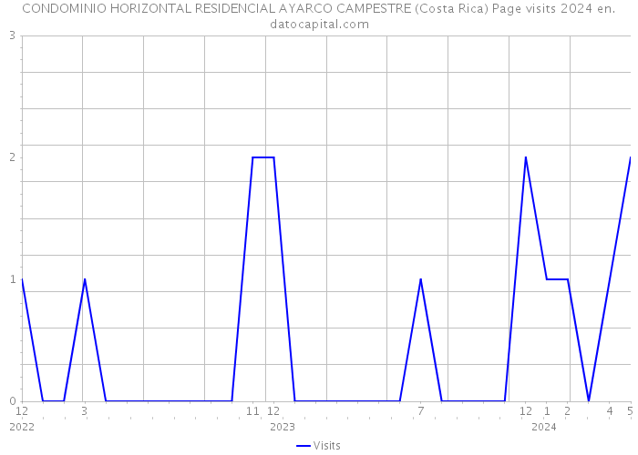 CONDOMINIO HORIZONTAL RESIDENCIAL AYARCO CAMPESTRE (Costa Rica) Page visits 2024 