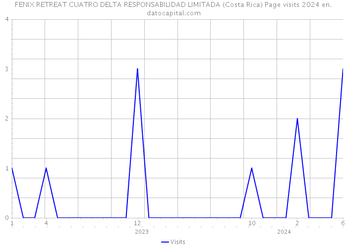 FENIX RETREAT CUATRO DELTA RESPONSABILIDAD LIMITADA (Costa Rica) Page visits 2024 