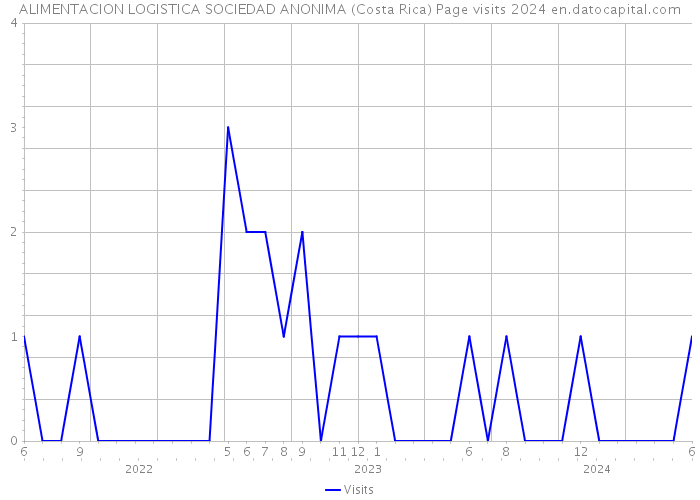 ALIMENTACION LOGISTICA SOCIEDAD ANONIMA (Costa Rica) Page visits 2024 