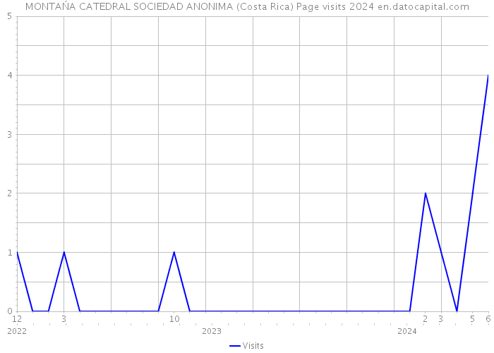 MONTAŃA CATEDRAL SOCIEDAD ANONIMA (Costa Rica) Page visits 2024 