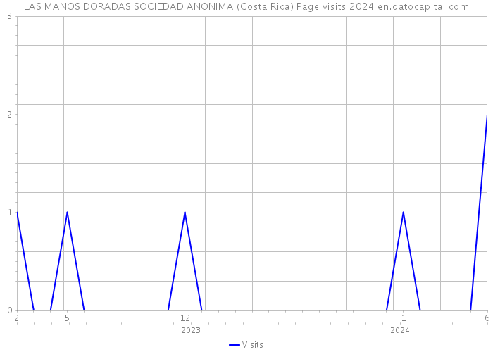 LAS MANOS DORADAS SOCIEDAD ANONIMA (Costa Rica) Page visits 2024 