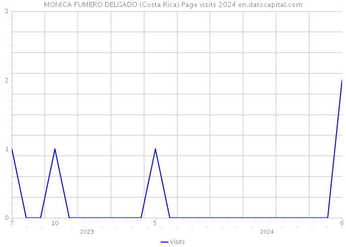 MONICA FUMERO DELGADO (Costa Rica) Page visits 2024 