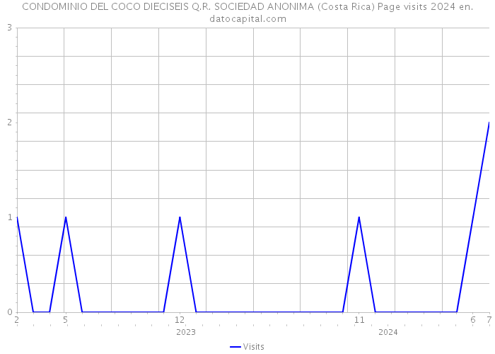 CONDOMINIO DEL COCO DIECISEIS Q.R. SOCIEDAD ANONIMA (Costa Rica) Page visits 2024 