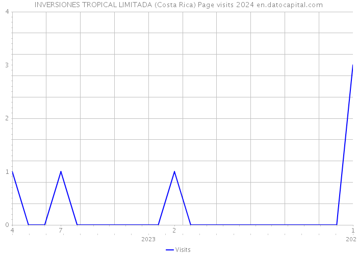 INVERSIONES TROPICAL LIMITADA (Costa Rica) Page visits 2024 