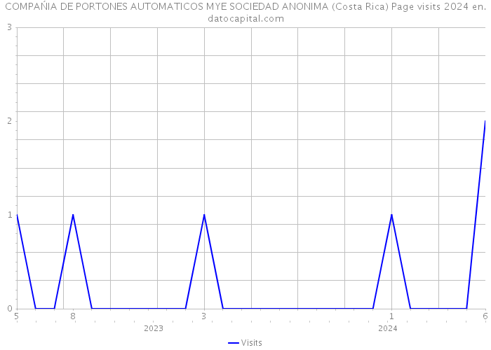 COMPAŃIA DE PORTONES AUTOMATICOS MYE SOCIEDAD ANONIMA (Costa Rica) Page visits 2024 
