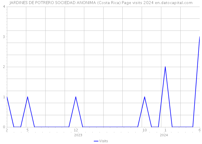 JARDINES DE POTRERO SOCIEDAD ANONIMA (Costa Rica) Page visits 2024 