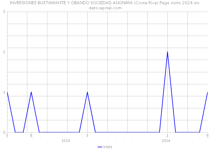 INVERSIONES BUSTAMANTE Y OBANDO SOCIEDAD ANONIMA (Costa Rica) Page visits 2024 
