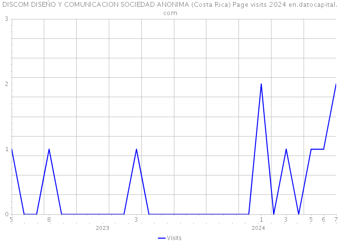 DISCOM DISEŃO Y COMUNICACION SOCIEDAD ANONIMA (Costa Rica) Page visits 2024 