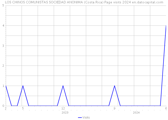 LOS CHINOS COMUNISTAS SOCIEDAD ANONIMA (Costa Rica) Page visits 2024 
