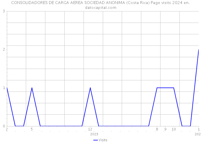 CONSOLIDADORES DE CARGA AEREA SOCIEDAD ANONIMA (Costa Rica) Page visits 2024 