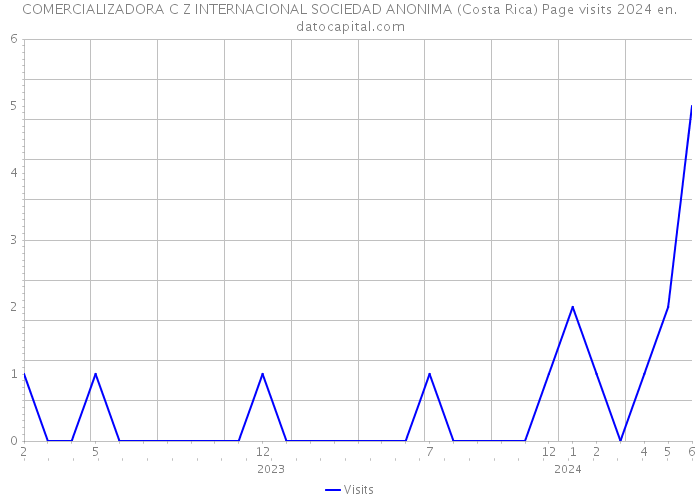 COMERCIALIZADORA C Z INTERNACIONAL SOCIEDAD ANONIMA (Costa Rica) Page visits 2024 