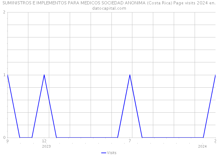 SUMINISTROS E IMPLEMENTOS PARA MEDICOS SOCIEDAD ANONIMA (Costa Rica) Page visits 2024 