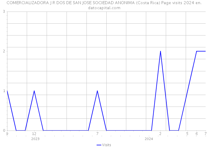 COMERCIALIZADORA J R DOS DE SAN JOSE SOCIEDAD ANONIMA (Costa Rica) Page visits 2024 