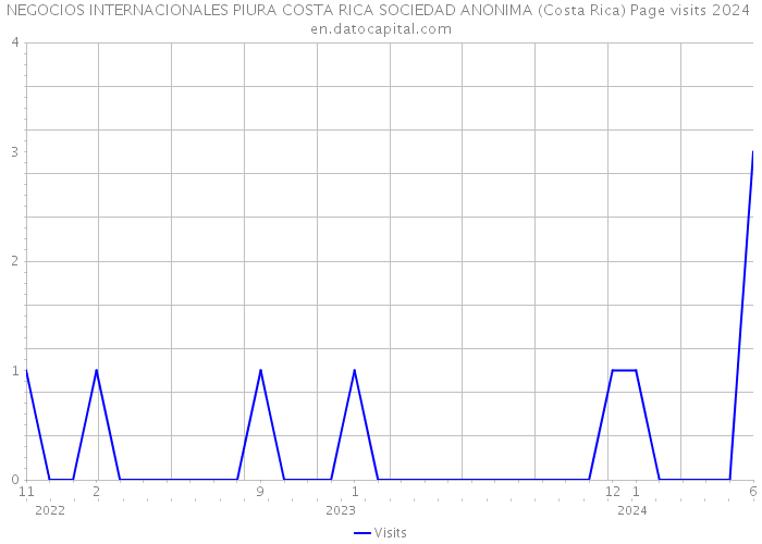 NEGOCIOS INTERNACIONALES PIURA COSTA RICA SOCIEDAD ANONIMA (Costa Rica) Page visits 2024 
