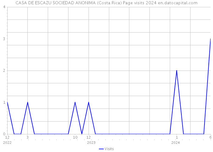 CASA DE ESCAZU SOCIEDAD ANONIMA (Costa Rica) Page visits 2024 