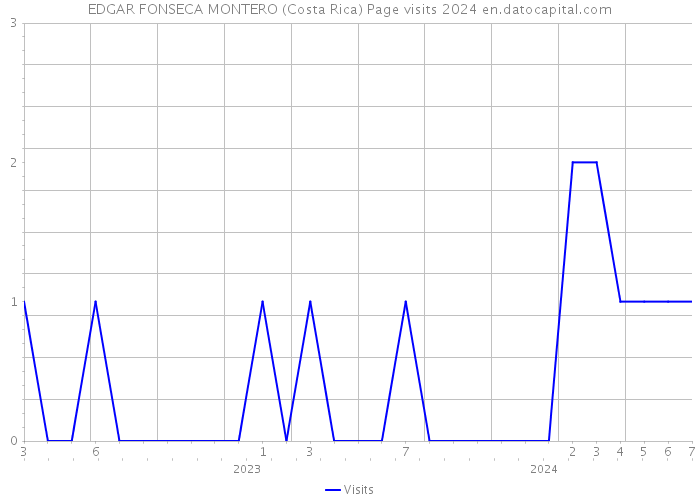 EDGAR FONSECA MONTERO (Costa Rica) Page visits 2024 
