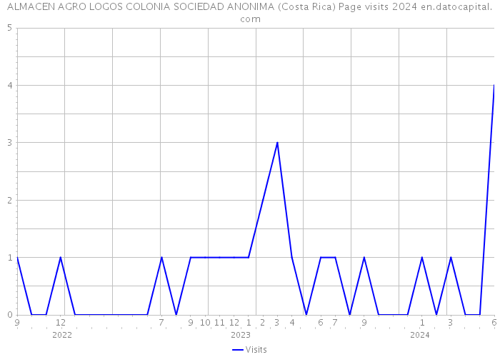 ALMACEN AGRO LOGOS COLONIA SOCIEDAD ANONIMA (Costa Rica) Page visits 2024 