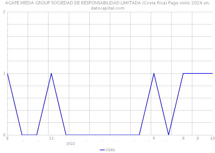 AGAPE MEDIA GROUP SOCIEDAD DE RESPONSABILIDAD LIMITADA (Costa Rica) Page visits 2024 