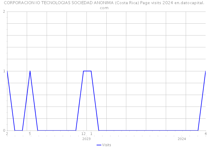 CORPORACION IO TECNOLOGIAS SOCIEDAD ANONIMA (Costa Rica) Page visits 2024 