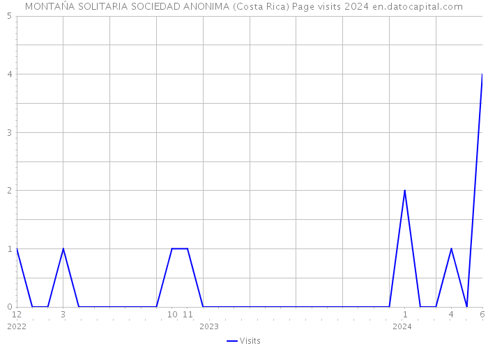 MONTAŃA SOLITARIA SOCIEDAD ANONIMA (Costa Rica) Page visits 2024 