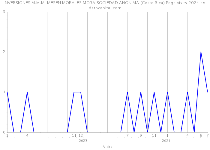 INVERSIONES M.M.M. MESEN MORALES MORA SOCIEDAD ANONIMA (Costa Rica) Page visits 2024 