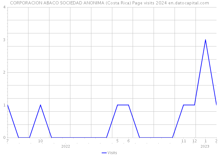 CORPORACION ABACO SOCIEDAD ANONIMA (Costa Rica) Page visits 2024 