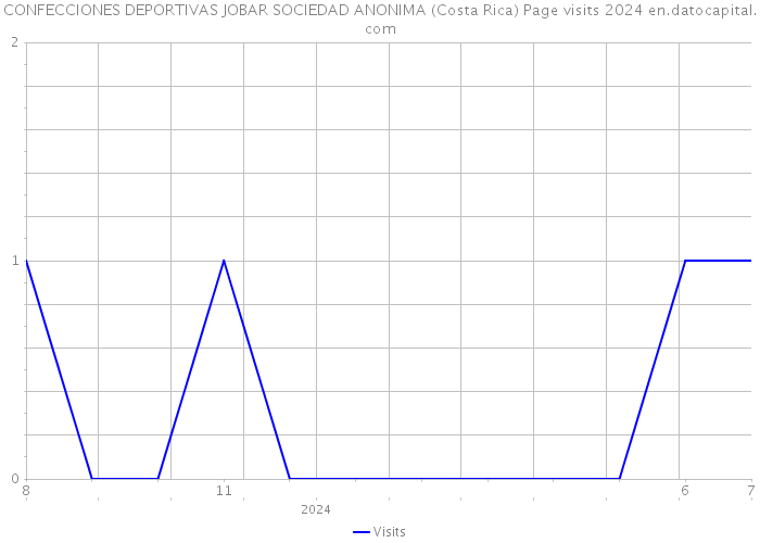 CONFECCIONES DEPORTIVAS JOBAR SOCIEDAD ANONIMA (Costa Rica) Page visits 2024 