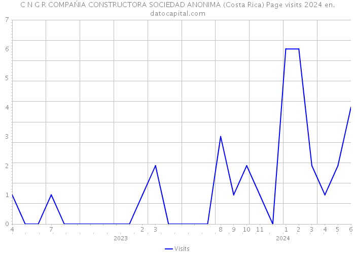 C N G R COMPAŃIA CONSTRUCTORA SOCIEDAD ANONIMA (Costa Rica) Page visits 2024 
