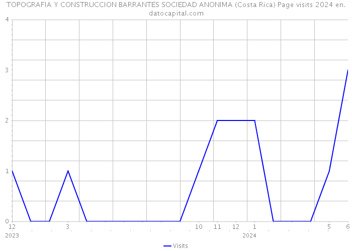 TOPOGRAFIA Y CONSTRUCCION BARRANTES SOCIEDAD ANONIMA (Costa Rica) Page visits 2024 